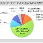 コンビニ利用実態調査2026:週1回以上利用者は約46%、男性30～50代で高い利用率が明らかに