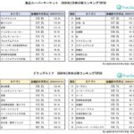 True Data、2026年2月のドラッグストア・食品スーパー売上調査を発表 記録的花粉飛散で鼻炎薬が34.2%増