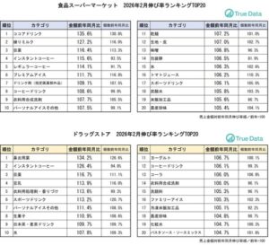 True Data、2026年2月のドラッグストア・食品スーパー売上調査を発表 記録的花粉飛散で鼻炎薬が34.2%増