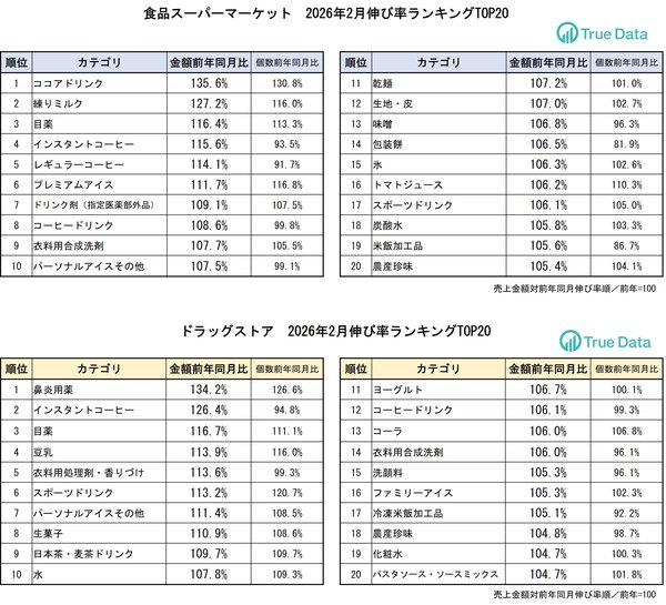 True Data、2026年2月のドラッグストア・食品スーパー売上調査を発表 記録的花粉飛散で鼻炎薬が34.2%増