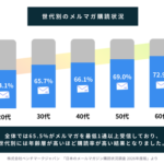 メールマガジン購読状況調査2026年版：日本のインターネットユーザーの65.5%がメルマガ受信、AI活用時の注意点も明らかに