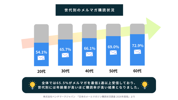 メールマガジン購読状況調査2026年版：日本のインターネットユーザーの65.5%がメルマガ受信、AI活用時の注意点も明らかに