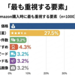 Amazon購入時に重視する要素は?消費者意識調査でレビュー評価と価格の影響が明らかに
