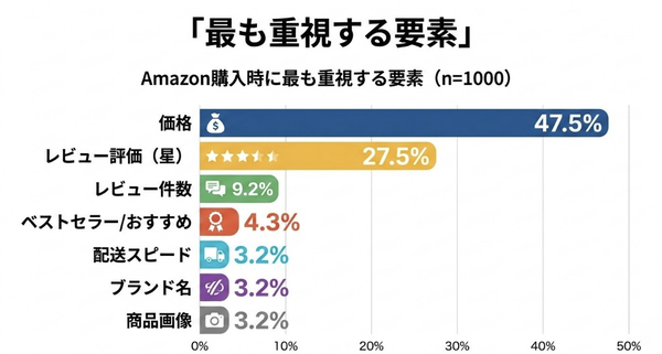 Amazon購入時に重視する要素は?消費者意識調査でレビュー評価と価格の影響が明らかに