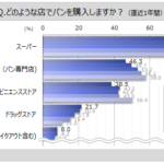 マイボイスコム「パン」に関する調査結果を発表、毎日パンを食べる人は3割強でパンのお供1位は「バター」