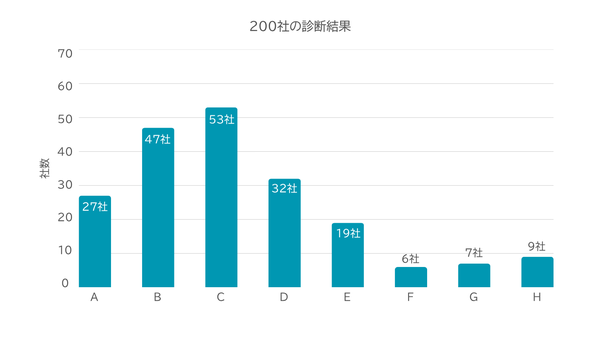 EC事業者200社の決済承認率を調査、業界平均は85.4%でYTGATEが可視化レポートを公開