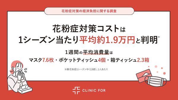 花粉症対策費用、1シーズン平均1.9万円の経済負担が明らかに クリニックフォアが調査結果を発表