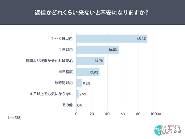 問い合わせ対応は「速さ」より「受付通知」が重要、創作品モールあるるが調査結果を発表