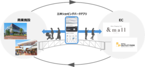 三井ショッピングパークアプリが累計1,000万ダウンロードを突破、リアルとECを融合したオムニチャネル戦略を強化