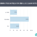 通販で送料無料にするため7割が追加購入経験あり、創作品モールあるるが意識調査を実施