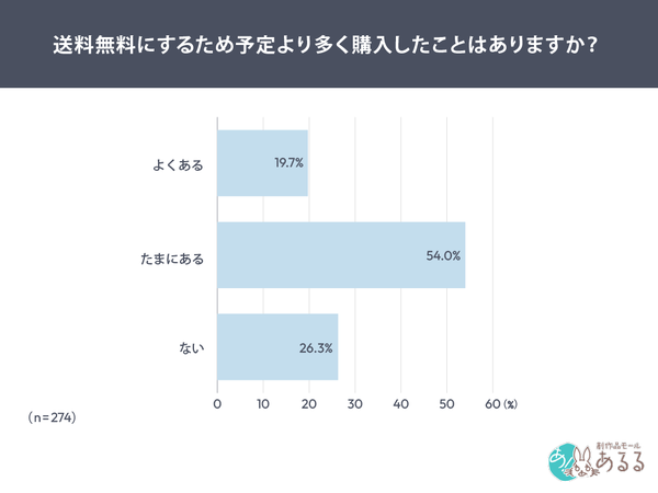 通販で送料無料にするため7割が追加購入経験あり、創作品モールあるるが意識調査を実施