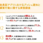 ショッピングアプリ利用者の8割が「興味に合った情報」を好意的に評価、通知頻度には抵抗感も―メグリ調査