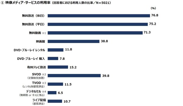 映像メディアユーザー実態調査2026｜有料動画配信利用者が5割に迫る、映画館とSVODが4割で並ぶ結果に