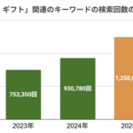 お米ギフトの検索数が160%増加、八代目儀兵衛が牽引する「贈り物としてのお米」市場の最新動向