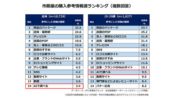 インテージヘルスケア、20代以下の市販薬購入時の生成AI活用率が全年代で最高に―企業公式サイトと同等レベルまで浸透