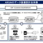 UNCOVER TRUTHが次世代AIマーケティング基盤「AXUA」を提供開始、ハイパーパーソナライゼーションでLTV最大化を支援