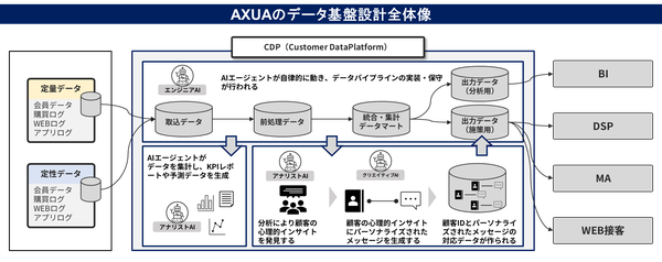 UNCOVER TRUTHが次世代AIマーケティング基盤「AXUA」を提供開始、ハイパーパーソナライゼーションでLTV最大化を支援