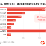 職場での共食機会が企業への愛着を高める傾向に。くるめしとスナックミーが共同調査を実施