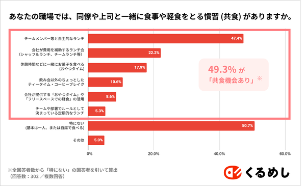 職場での共食機会が企業への愛着を高める傾向に。くるめしとスナックミーが共同調査を実施