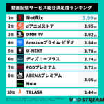 動画配信サービスの利用率は80%超え、Netflix総合満足度2年連続1位、DMM TVが急上昇