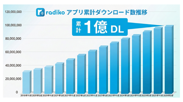 radiko、アプリの累計ダウンロード数が1億を突破 2010年のサービス開始から15年で達成