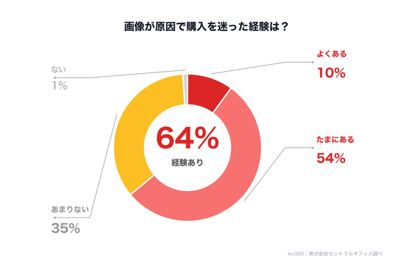 アパレルEC利用者の64%が「商品画像が原因で購入を迷った」経験あり―スマートトリミングAI調査