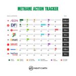 アジア小売企業のメタン削減対策ランキング、イオンが首位も20.5点と低迷―マイティー・アース調査