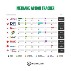 アジア小売企業のメタン削減対策ランキング、イオンが首位も20.5点と低迷―マイティー・アース調査