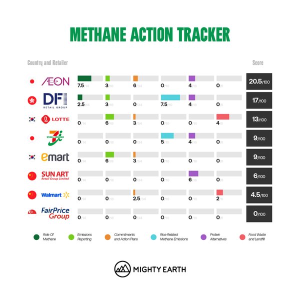 アジア小売企業のメタン削減対策ランキング、イオンが首位も20.5点と低迷―マイティー・アース調査