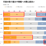 行政広報に関する調査、紙の広報紙の閲読率は37.2%が「読んだことがない」と回答 ―日本広報協会とネオマーケティングが共同調査