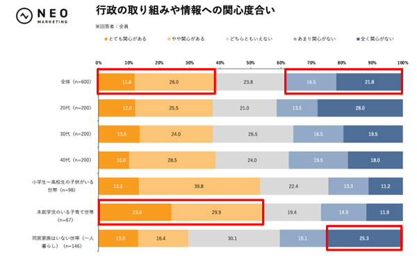 行政広報に関する調査、紙の広報紙の閲読率は37.2%が「読んだことがない」と回答 ―日本広報協会とネオマーケティングが共同調査