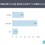 通販購入前に公式サイト確認する人は86.5%！「創作品モールあるる」が消費者の信頼確認行動を調査
