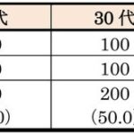 FJネクストホールディングス、首都圏の20代・30代単身生活者の宅配利用実態調査を実施 置き配のメリット・デメリットと配達員負担軽減の意識を調査