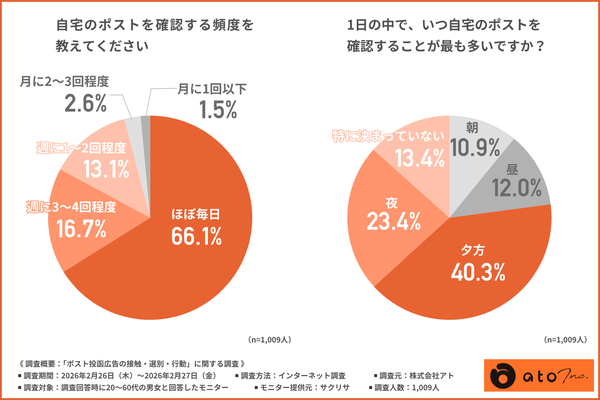 ポスティング広告の閲覧実態調査、約7割が「ほぼ毎日ポストを確認」株式会社アトが20～60代男女を対象に実施