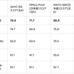 楽天グループが国内最大規模のAIモデル「Rakuten AI 3.0」提供開始、約7,000億パラメータで日本語性能を大幅向上