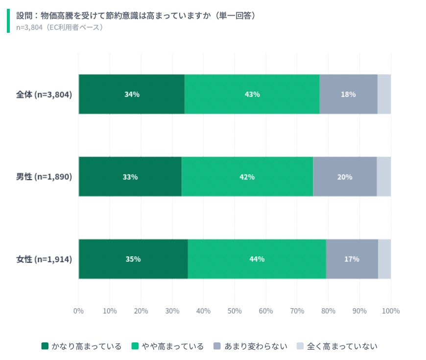 節約意識調査