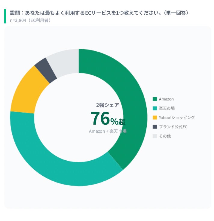単一選択での回答