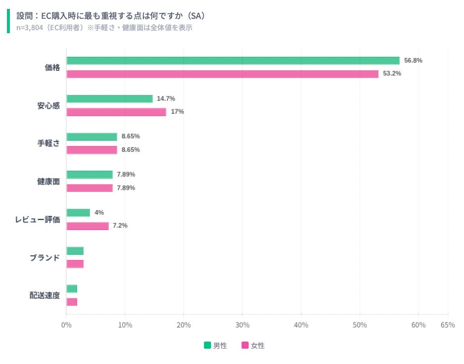 EC購入時の重視点