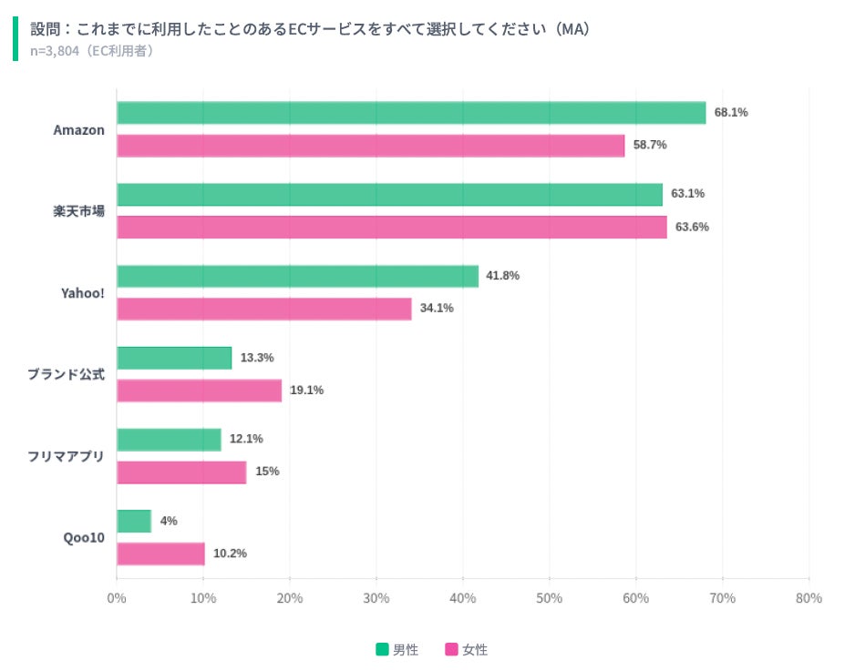 複数選択での回答(男女別)