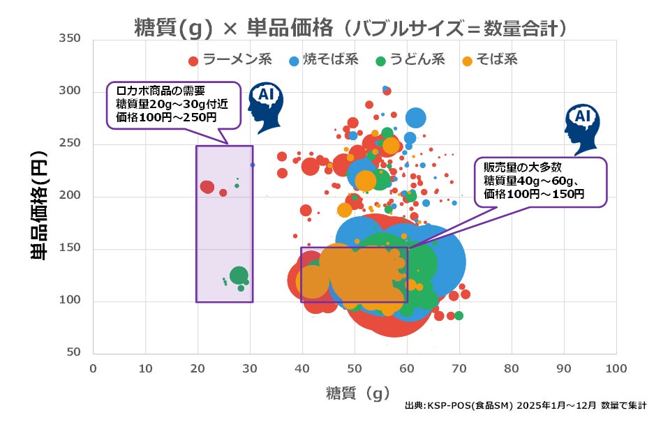 麺種別平均糖質量と単品価格と販売数グラフ