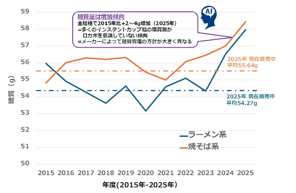 麺種別平均糖質量推移グラフ