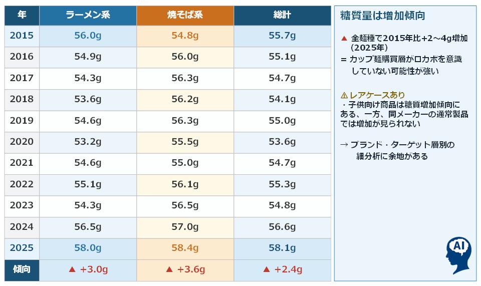 麺種別平均糖質量推移表