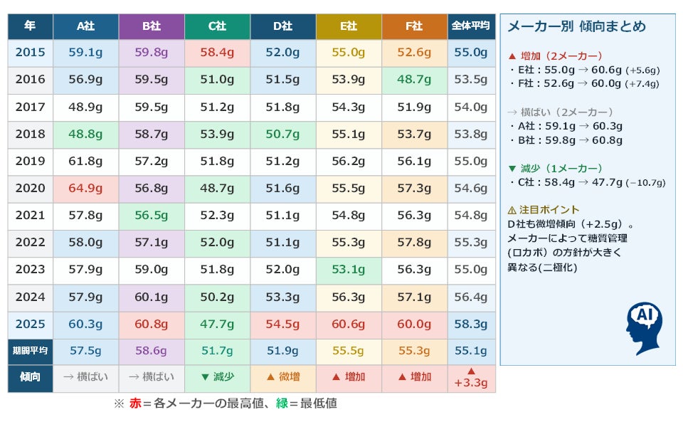 メーカー別平均糖質量推移表