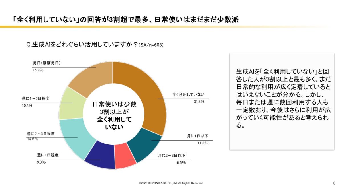生成AI活用頻度調査結果