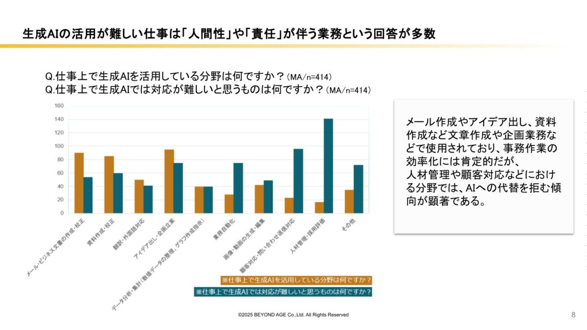 仕事での生成AI活用分野