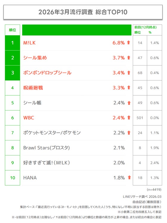 調査結果グラフ