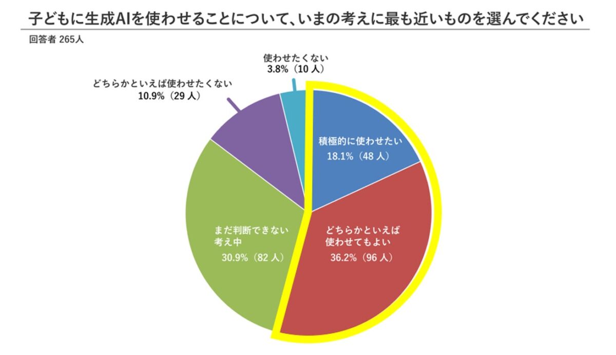 子どもへの生成AI利用意向
