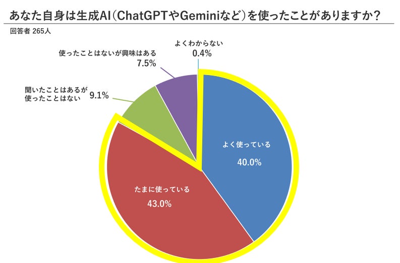 生成AI利用状況