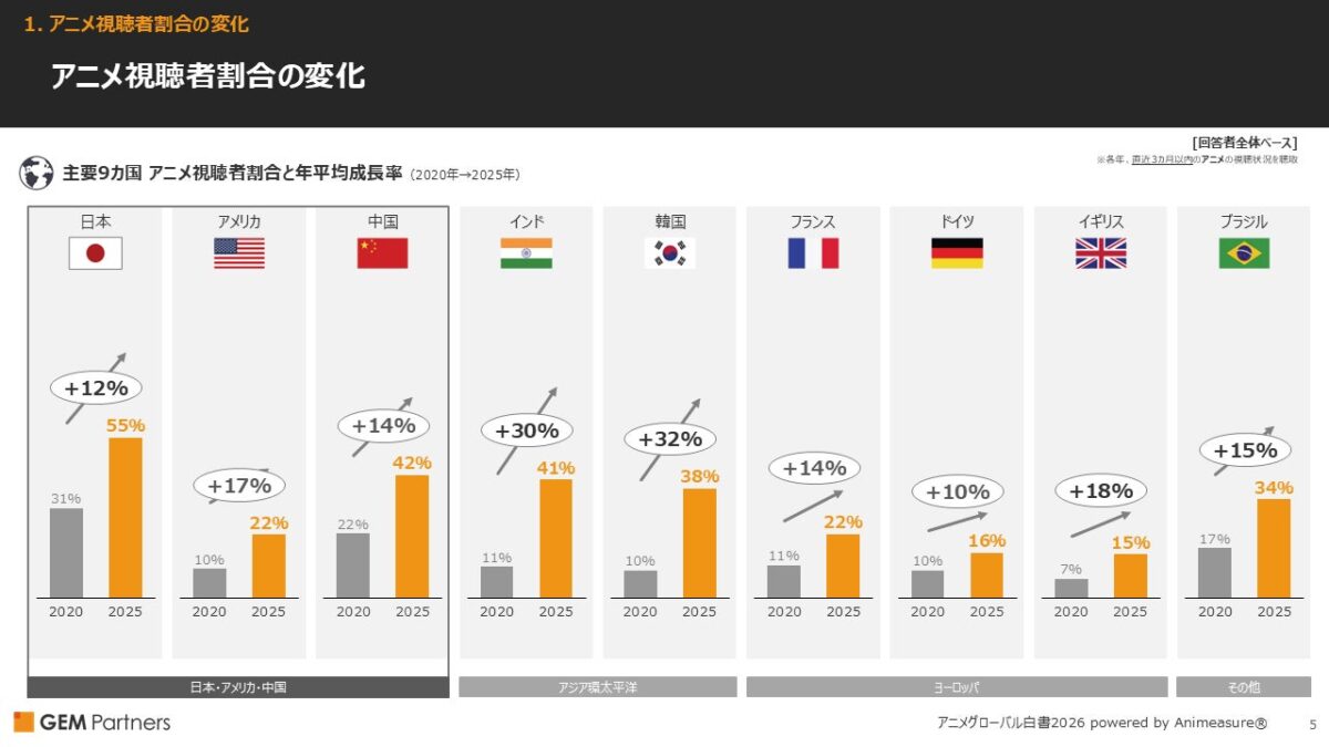 主要9カ国 アニメ視聴者割合・年平均成長率(2020年→2025年)