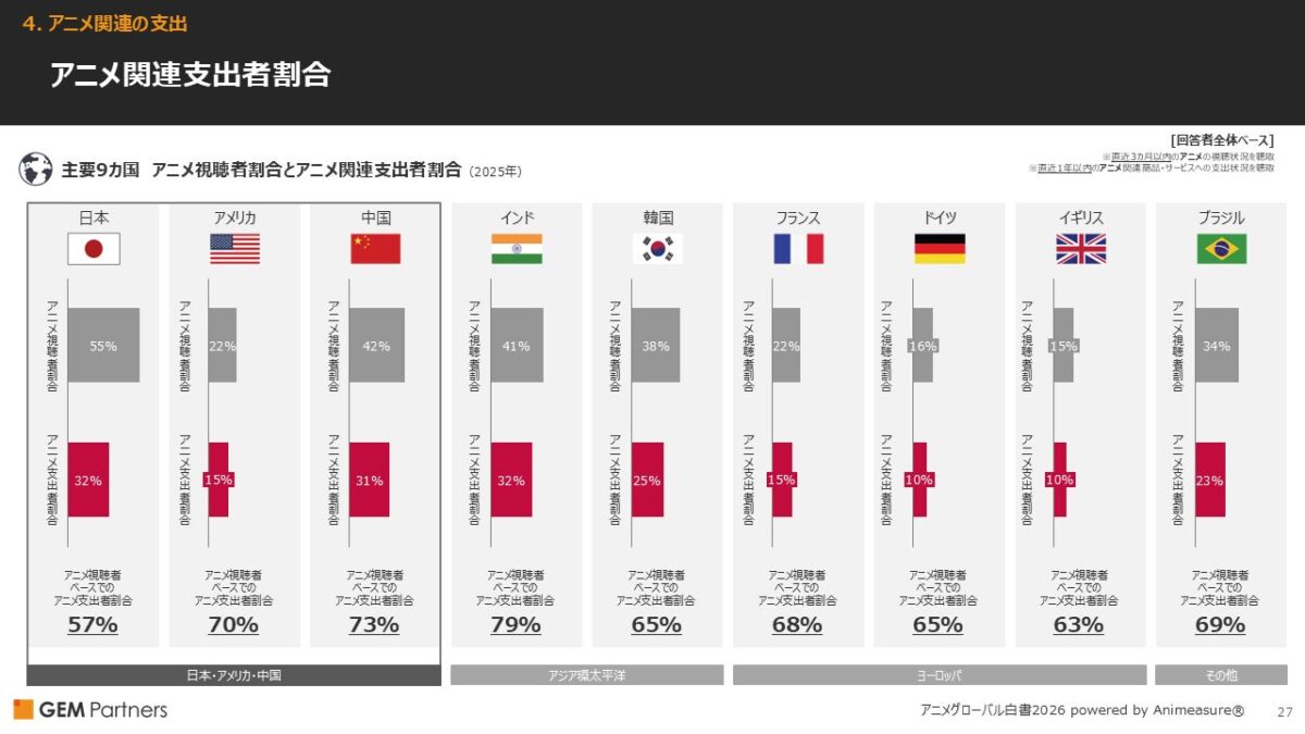 主要9カ国 アニメ視聴者割合とアニメ関連支出者割合(2025年)
